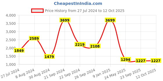 myntra.com Madame Self-Design Single-Breasted Blazer madame Price History Graph from 27 Jul 2024 to 11 Oct 2025