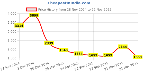 myntra.com Madame Self-Design Single-Breasted Blazers madame Price History Graph from 28 Nov 2024 to 22 Nov 2025