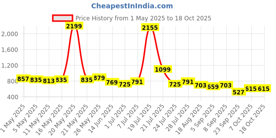 myntra.com Madame Self Design Top madame Price History Graph from 1 May 2025 to 17 Oct 2025