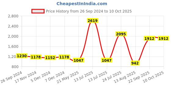 myntra.com Madame Self Designed Front Open Sweater madame Price History Graph from 26 Sep 2024 to 9 Oct 2025