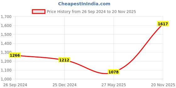 myntra.com Madame Self Designed Front Open Sweater madame Price History Graph from 26 Sep 2024 to 20 Nov 2025