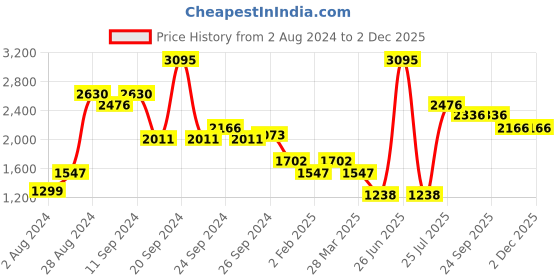 myntra.com Madame Self Designed Turtle Neck Acrylic Pullover madame Price History Graph from 2 Aug 2024 to 2 Dec 2025