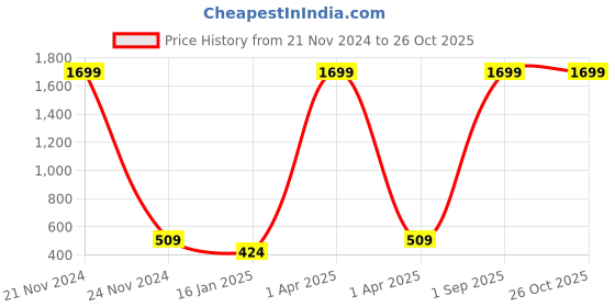 myntra.com Madame Set of 3 Rose Gold Plated Tasseled Anklets madame Price History Graph from 21 Nov 2024 to 26 Oct 2025