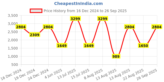 myntra.com Madame Sheath Dress madame Price History Graph from 16 Dec 2024 to 26 Sep 2025