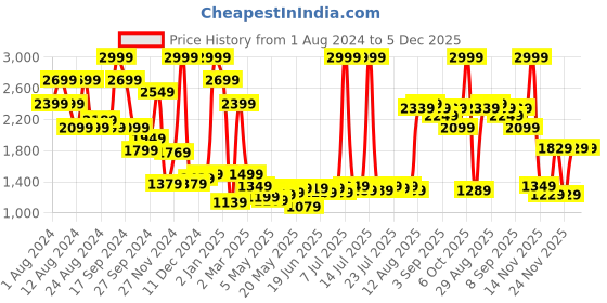 myntra.com Madame Shimmery Fuzzy Detail Pullover madame Price History Graph from 1 Aug 2024 to 5 Dec 2025