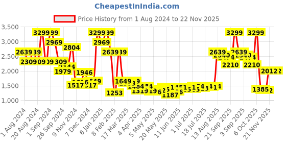 myntra.com Madame Shimmery Pullover with Fuzzy Detail madame Price History Graph from 1 Aug 2024 to 21 Nov 2025