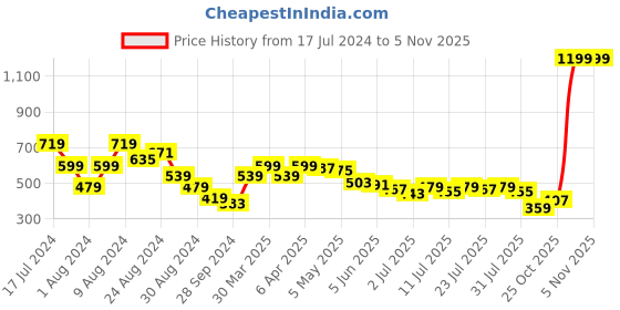 myntra.com Madame Shirt Collar Shirt Style Top madame Price History Graph from 17 Jul 2024 to 2 Nov 2025