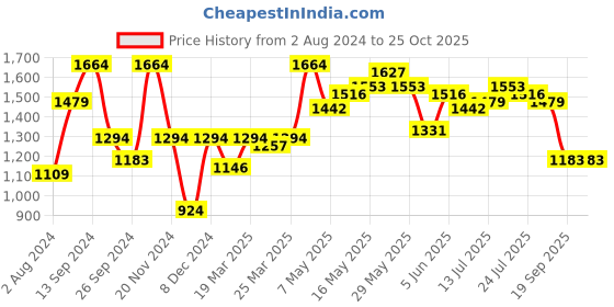myntra.com Madame Shoulder Strap A-Line Dress madame Price History Graph from 2 Aug 2024 to 25 Oct 2025