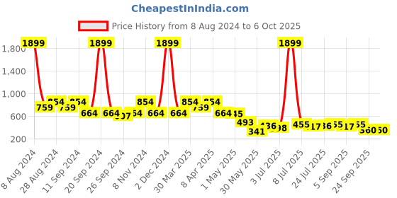 myntra.com Madame Shoulder Strap Crop Top madame Price History Graph from 8 Aug 2024 to 5 Oct 2025
