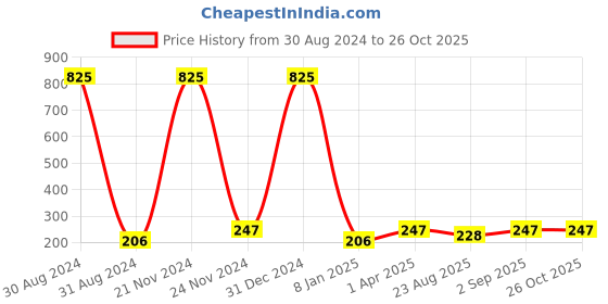 myntra.com Madame Silver Circular Drop Earrings madame Price History Graph from 30 Aug 2024 to 26 Oct 2025
