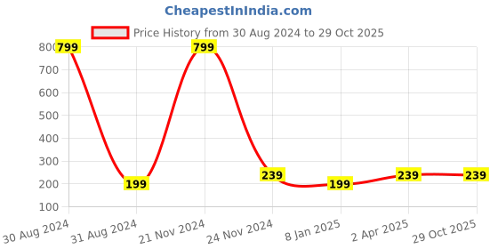 myntra.com Madame Silver Circular Drop Earrings madame Price History Graph from 30 Aug 2024 to 29 Oct 2025