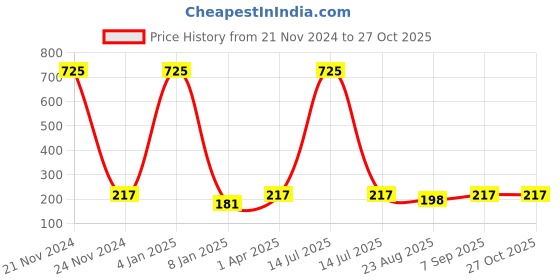 myntra.com Madame Silver-Plated Yellow & Red Circular Hoop Earrings madame Price History Graph from 21 Nov 2024 to 27 Oct 2025