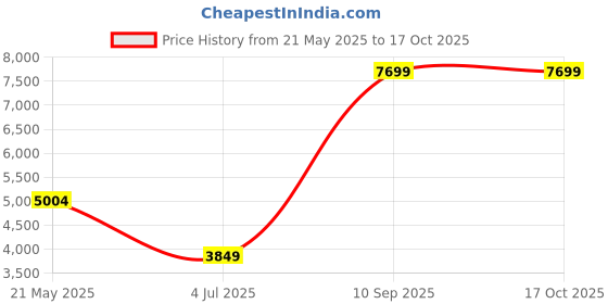 myntra.com Madame Single-Breasted Longline Overcoat madame Price History Graph from 21 May 2025 to 17 Oct 2025