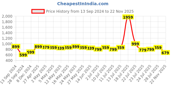 myntra.com Madame Sleeveless Square Neck Cotton Fitted Crop Top madame Price History Graph from 13 Sep 2024 to 22 Nov 2025