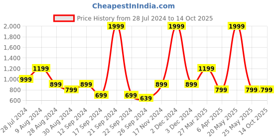 myntra.com Madame Solid Mid-Rise Regular Loose Fit Casual Shorts madame Price History Graph from 28 Jul 2024 to 4 Oct 2025