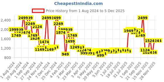 myntra.com Madame Solid Shimmer Pullover madame Price History Graph from 1 Aug 2024 to 4 Dec 2025