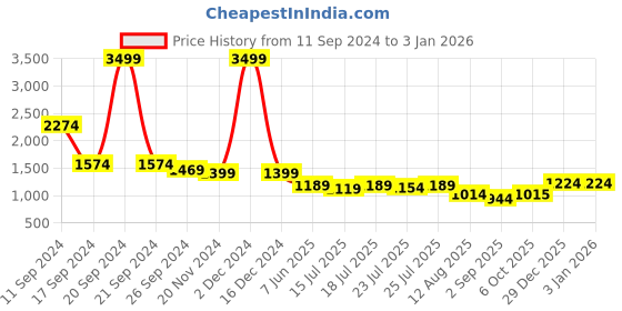myntra.com Madame Solid Straight Long Sleeves Shirt Dress madame Price History Graph from 11 Sep 2024 to 2 Jan 2026