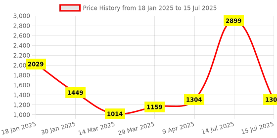 myntra.com Madame Spread Collar Crop Open Front Coat madame Price History Graph from 18 Jan 2025 to 15 Jul 2025