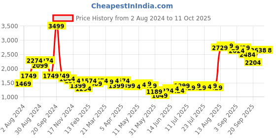 myntra.com Madame Spread Collar Tailored Jacket madame Price History Graph from 2 Aug 2024 to 10 Oct 2025