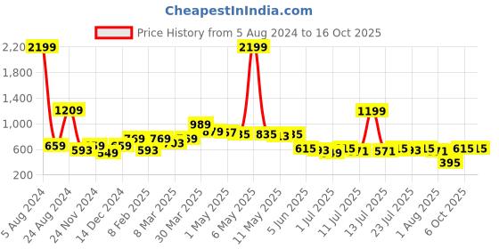 myntra.com Madame Square Neck Crop Top madame Price History Graph from 5 Aug 2024 to 16 Oct 2025