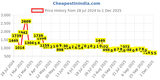 myntra.com Madame Square Neck Puff Sleeve Fit & Flare Dress madame Price History Graph from 28 Jul 2024 to 1 Dec 2025