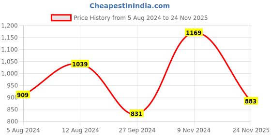 myntra.com Madame Square Neck Puff Sleeves Crop Top madame Price History Graph from 5 Aug 2024 to 24 Nov 2025