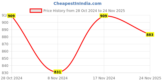 myntra.com Madame Square Neck Puff Sleeves Crop Top madame Price History Graph from 28 Oct 2024 to 24 Nov 2025