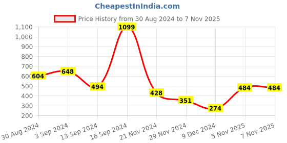 myntra.com Madame Square Neck Puff Sleeves Knitted Top madame Price History Graph from 30 Aug 2024 to 7 Nov 2025