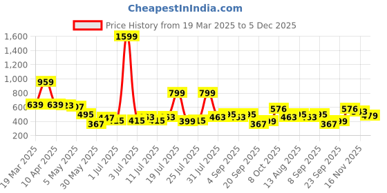 myntra.com Madame Square Neck Sleeveless Crop Top madame Price History Graph from 19 Mar 2025 to 5 Dec 2025