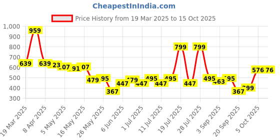 myntra.com Madame Square Neck Sleeveless Crop Top madame Price History Graph from 19 Mar 2025 to 15 Oct 2025