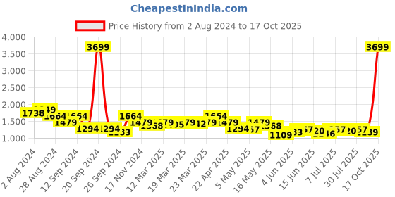 myntra.com Madame Straight Fit Highly Distressed Light Fade Jeans madame Price History Graph from 2 Aug 2024 to 17 Oct 2025