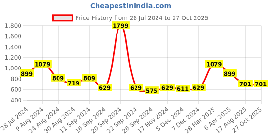 myntra.com Madame Straight Knee Length Skirt madame Price History Graph from 28 Jul 2024 to 26 Oct 2025