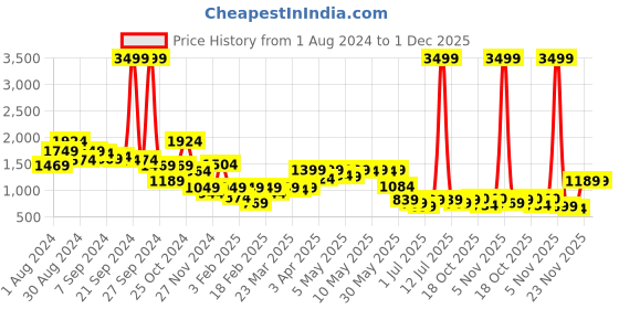 myntra.com Madame Striped Basic Jumpsuit madame Price History Graph from 1 Aug 2024 to 30 Nov 2025
