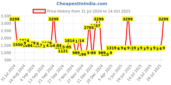 myntra.com Madame Striped Basic Jumpsuit madame Price History Graph from 31 Jul 2024 to 14 Oct 2025