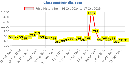 myntra.com Madame Striped Flutter Sleeve Top madame Price History Graph from 26 Oct 2024 to 16 Oct 2025