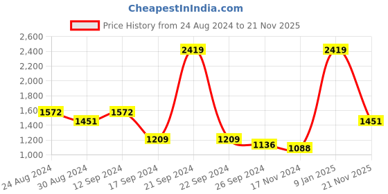 myntra.com Madame Striped Longline Acrylic Open Front Shrug madame Price History Graph from 24 Aug 2024 to 21 Nov 2025
