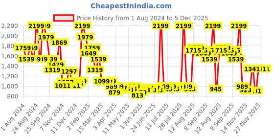 myntra.com Madame Striped Pullover madame Price History Graph from 1 Aug 2024 to 4 Dec 2025