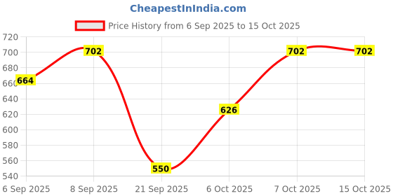 myntra.com Madame Striped Shirt Style Crop Top madame Price History Graph from 6 Sep 2025 to 13 Oct 2025