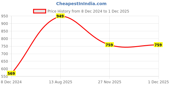 myntra.com Madame Striped Shirt Style Top madame Price History Graph from 8 Dec 2024 to 29 Nov 2025