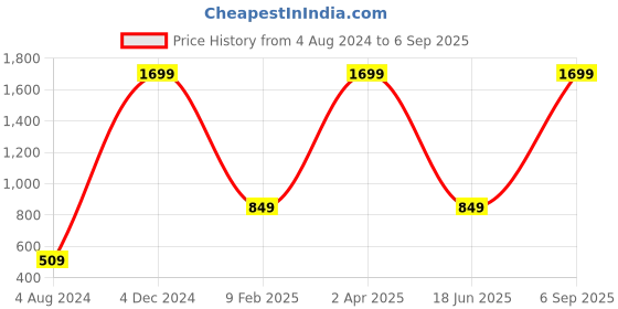 myntra.com Madame Striped Smocked Dobby Weave Crop Top madame Price History Graph from 4 Aug 2024 to 6 Sep 2025