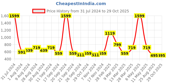 myntra.com Madame Striped Tie-Up Shirt Style Top madame Price History Graph from 31 Jul 2024 to 29 Oct 2025