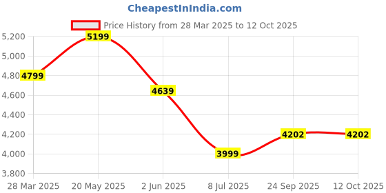 myntra.com Madame Sweater With Trousers Co-Ords madame Price History Graph from 28 Mar 2025 to 12 Oct 2025