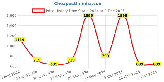 myntra.com Madame Sweetheart Neck Short Sleeves Crop Top madame Price History Graph from 9 Aug 2024 to 1 Dec 2025