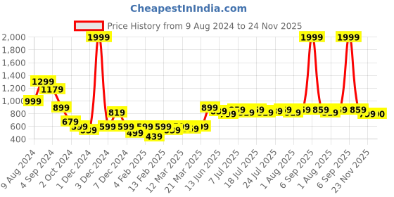 myntra.com Madame Tan Vertical Stripes Extended Sleeves Crop Top madame Price History Graph from 9 Aug 2024 to 24 Nov 2025
