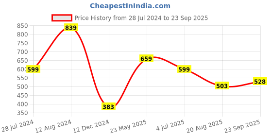 myntra.com Madame Tie and Dye Printed Cotton Top madame Price History Graph from 28 Jul 2024 to 23 Sep 2025