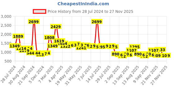 myntra.com Madame Tie-Up Neck Flared Puff Sleeve Fit & Flare Midi Dress madame Price History Graph from 28 Jul 2024 to 24 Nov 2025