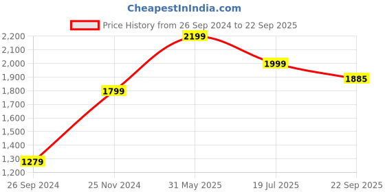 myntra.com Madame Tie-Up Neck Puff Sleeves Shirt Mini Dress madame Price History Graph from 26 Sep 2024 to 22 Sep 2025