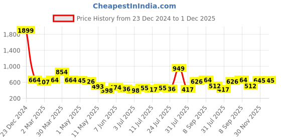 myntra.com Madame Tie-Up Smocked Fitted Top madame Price History Graph from 23 Dec 2024 to 30 Nov 2025