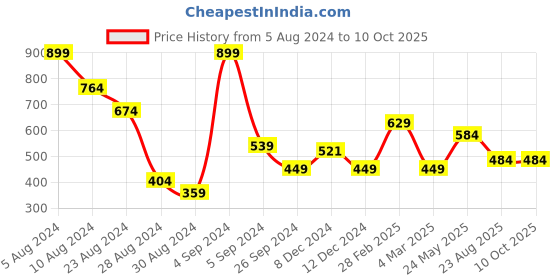 myntra.com Madame Top madame Price History Graph from 5 Aug 2024 to 9 Oct 2025