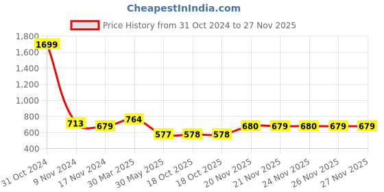 myntra.com Madame Top madame Price History Graph from 31 Oct 2024 to 27 Nov 2025
